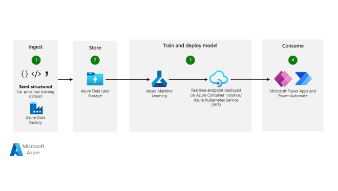 Build an Azure AI Vision solution with Azure AI services