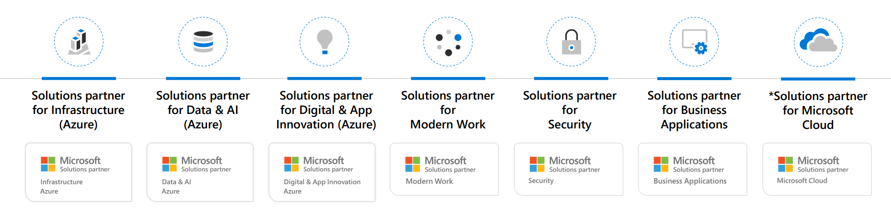 Partnerski program Microsoft Cloud